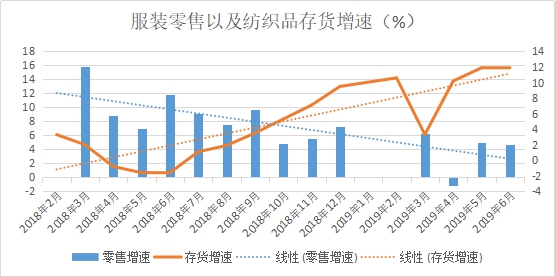 一方訂單不斷、一方貨款難要，紡織市場“冰火兩重天”!(圖2)